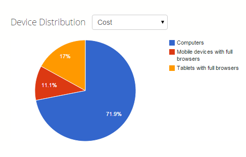 Device Distribution - Revenue - Ecommerce
