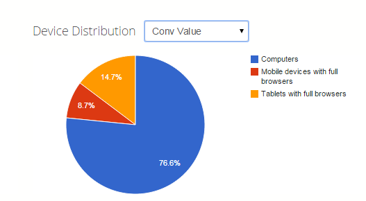 Device Distribution - Revenue - Ecommerce