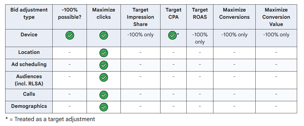 Google Ads bid adjustment support table showing green checkmarks by bid strategy